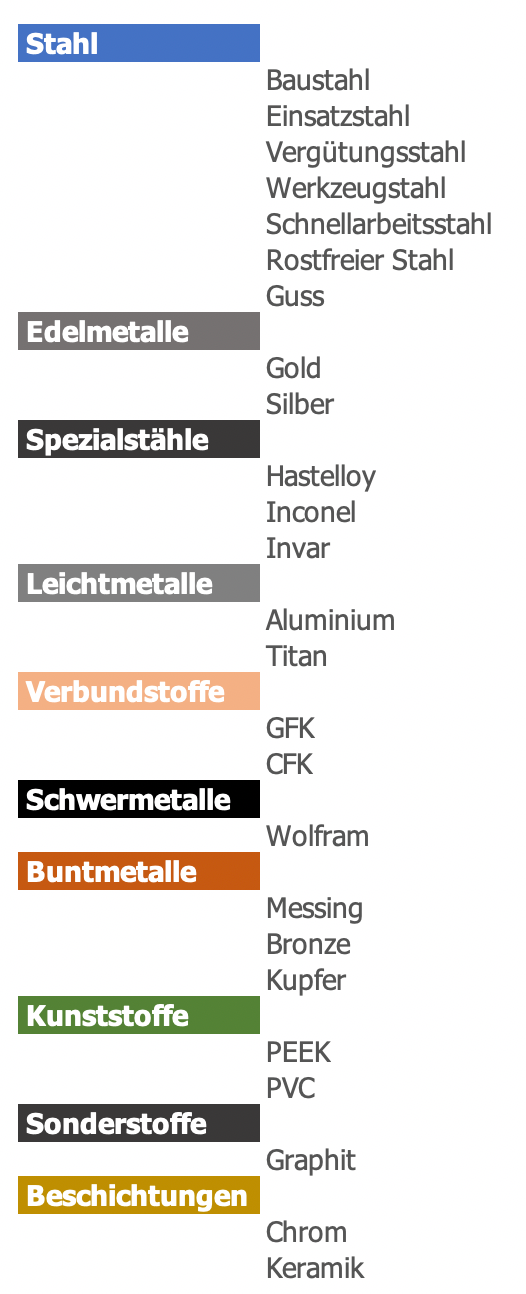 Evos - Material - Tabelle